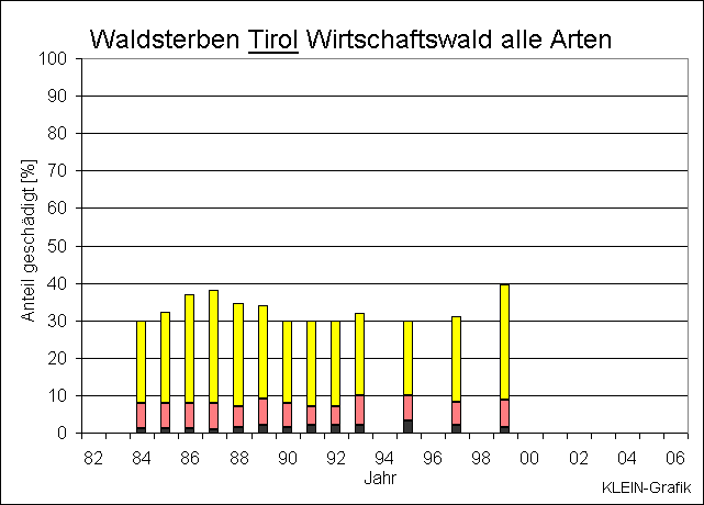 ChartObject Waldsterben Tir Wirtschw alle Arten